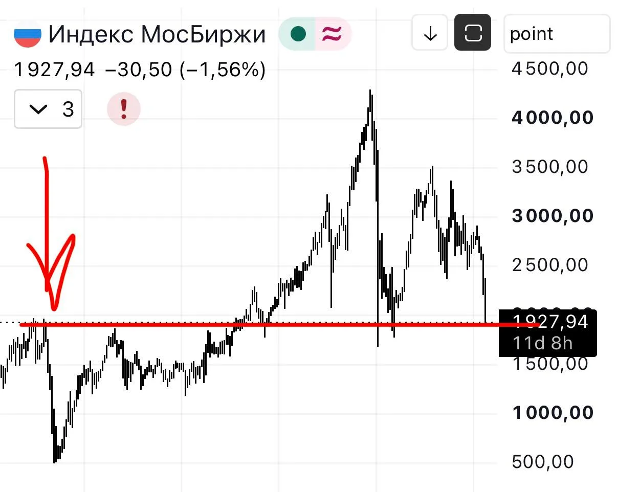 Вернули вам 2007 ⬆️

Ценовой индекс (без учета дивидендов) на уровне 2007 года. Очень чешутся руки к