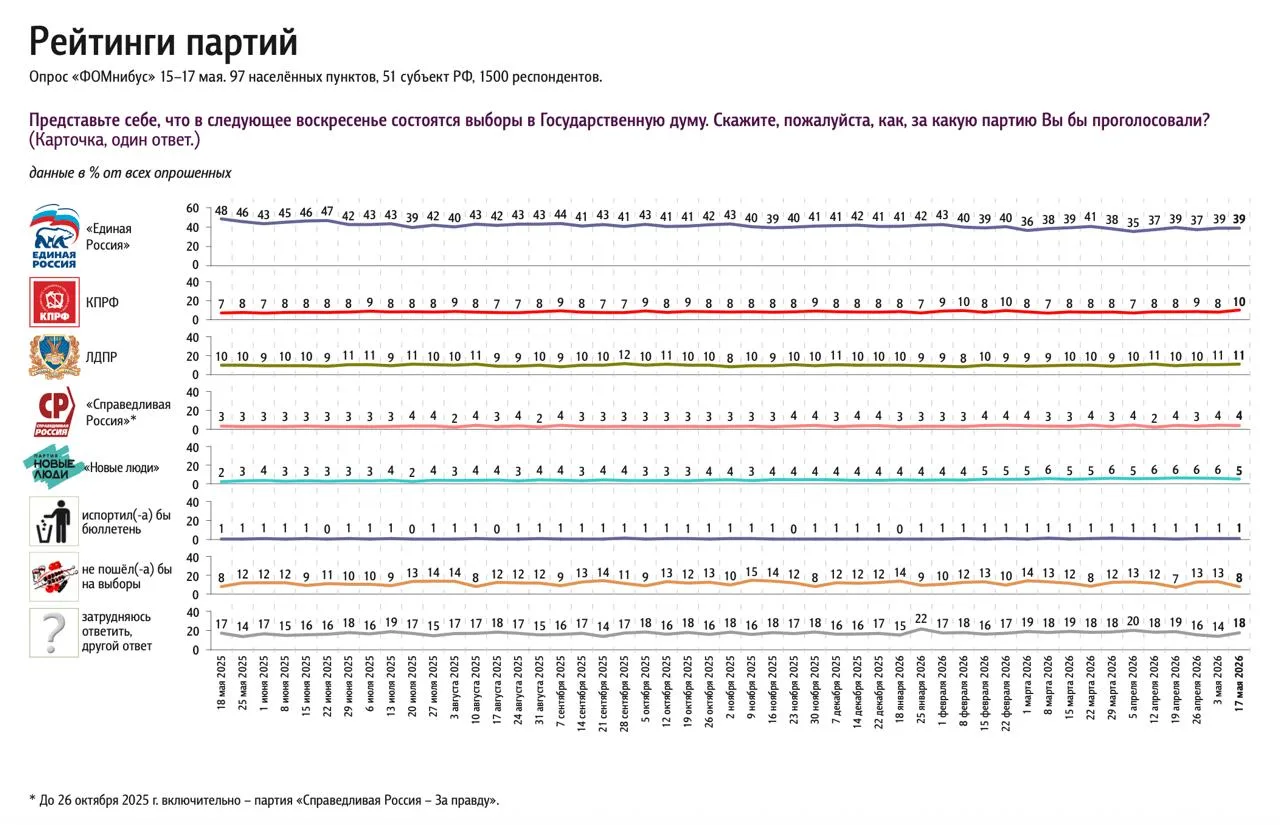 С рейтингами ФОМ и ВЦИОМ такая чехарда выходит С тревожностью, более-менее, разобрались — широкая об