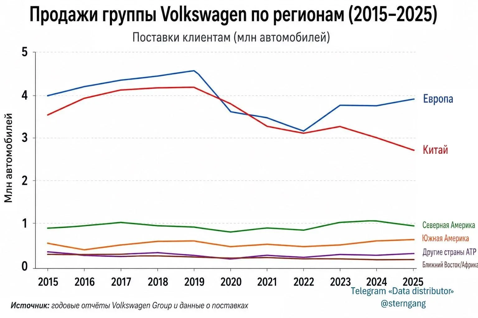 Как Китай лишил Volkswagen 100 тысяч рабочих мест