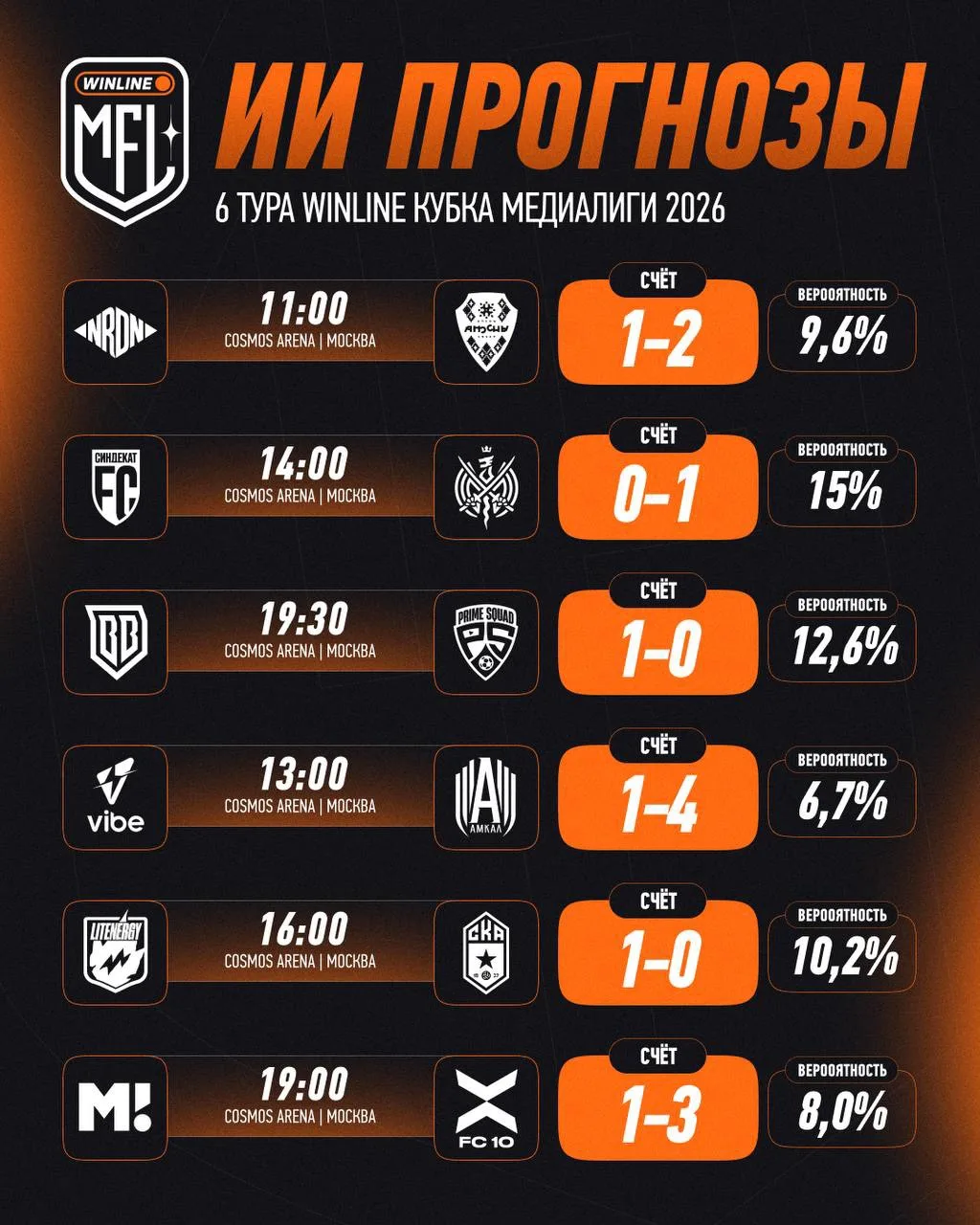 ⚡ ИИ ПРОГНОЗЫ НА ШЕСТОЙ ТУР