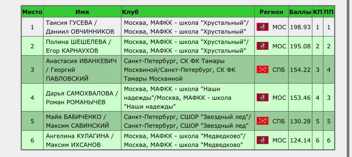 Таисия Гусева и Даниил Овчинников выиграли юниорский этап Гран-при России в Москве: