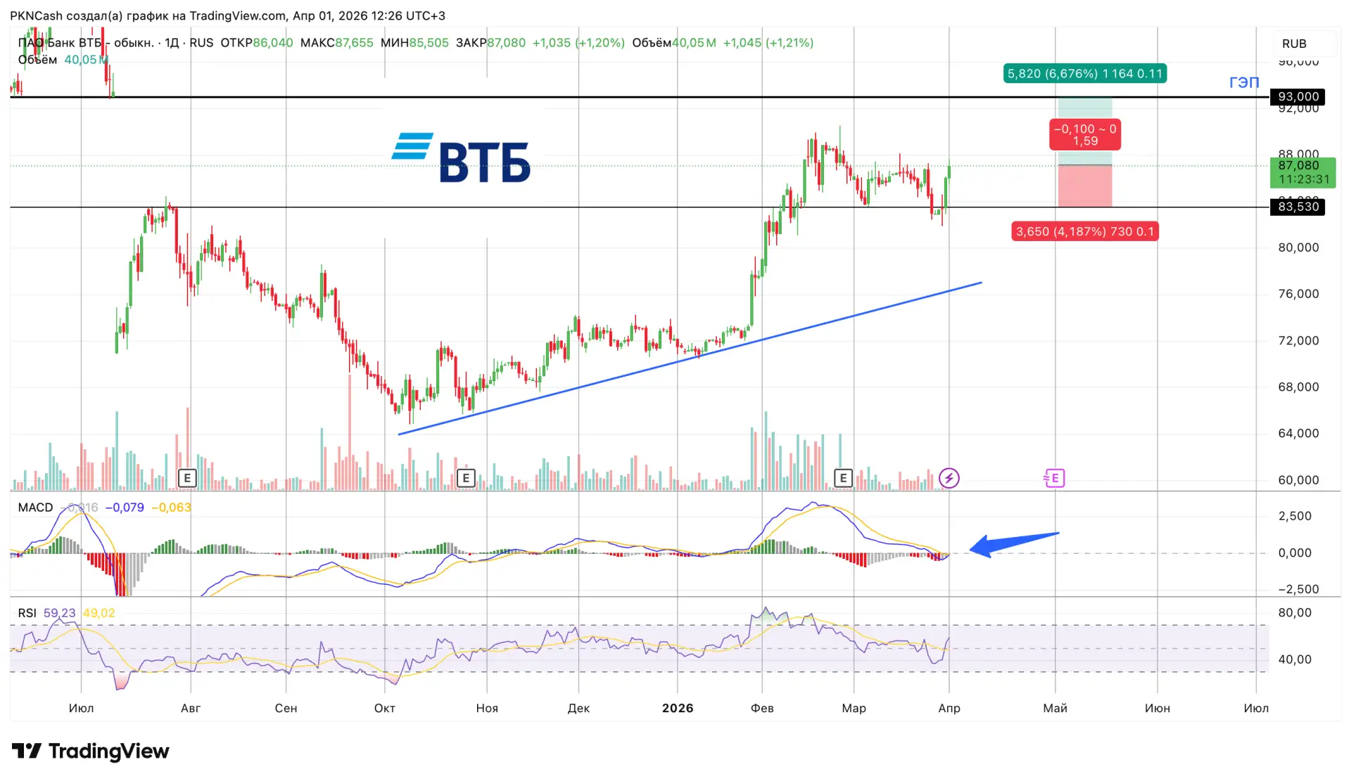 Отработала первая цель в #VTBR , профит порядка 2️⃣% за сутки
