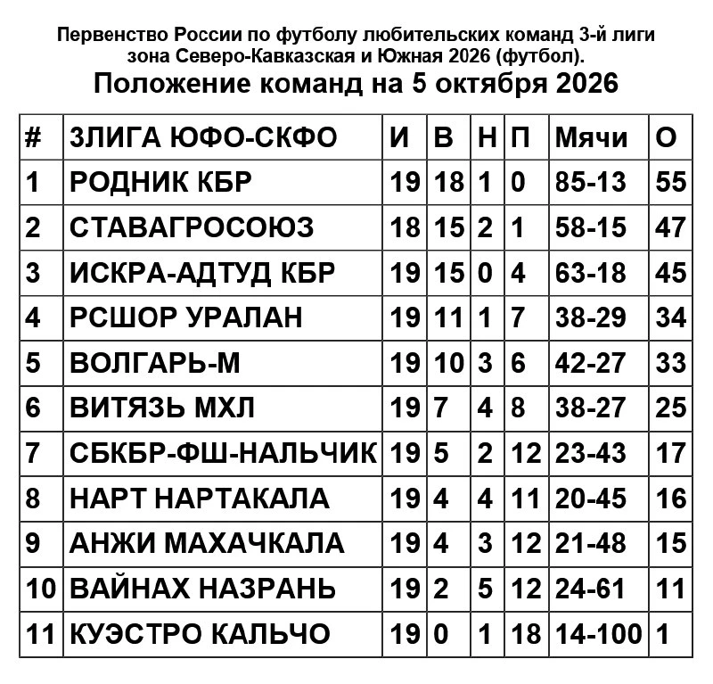 3-я Лига ЮФО-СКФО: таблица и результат Первенства по футболу на 5 октября 2026