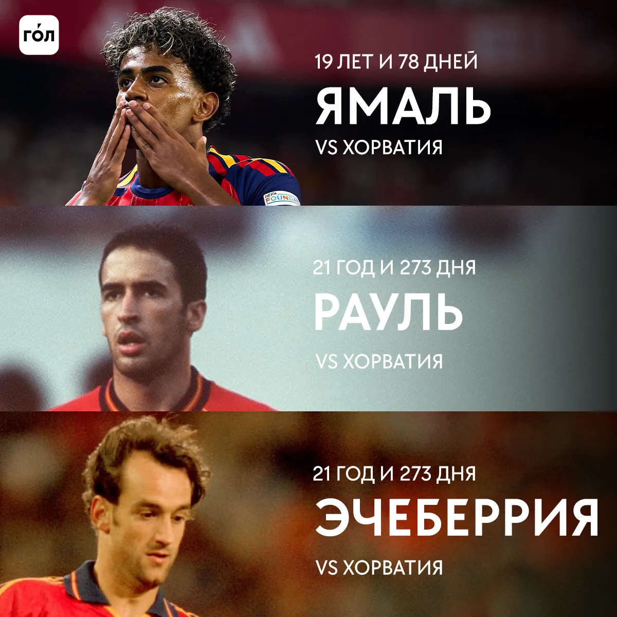 Ямаль стал самым молодым игроком в истории сборной Испании, оформившим 2 гола и 1 ассис...
