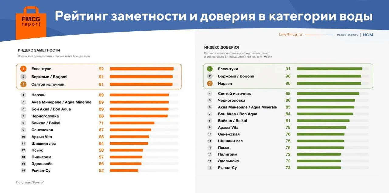 Какие бренды воды знают россияне, а каким они доверяют — смотрим в материале "Ромир".