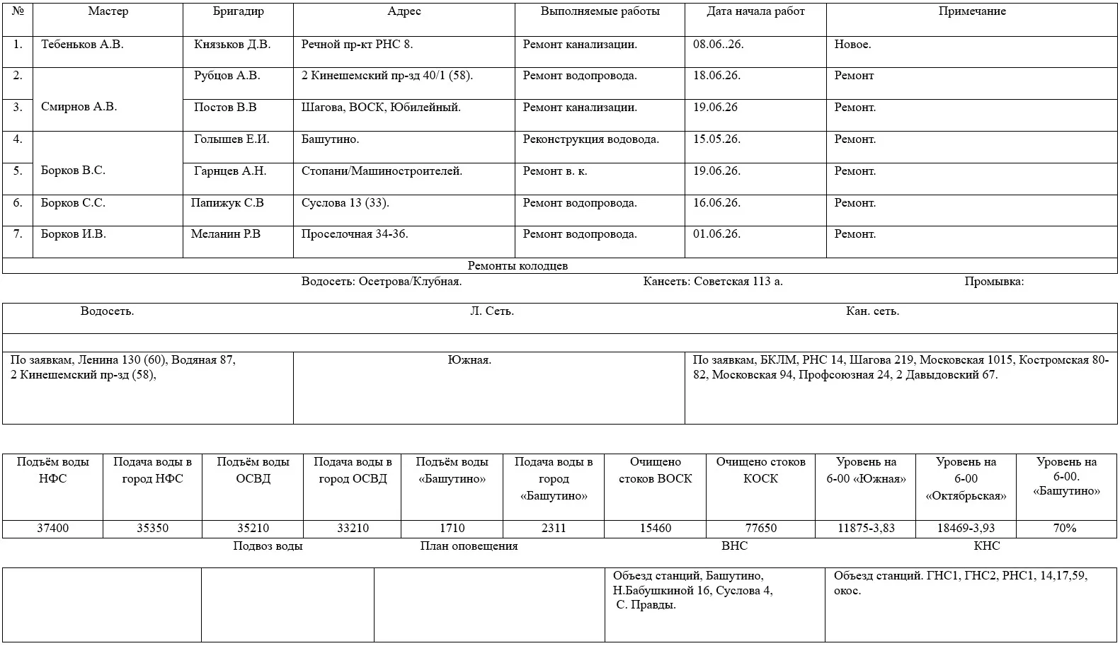 Сведения об оперативной обстановке и выполняемых работах на сетях МУП г. Костромы «Костромагорводока