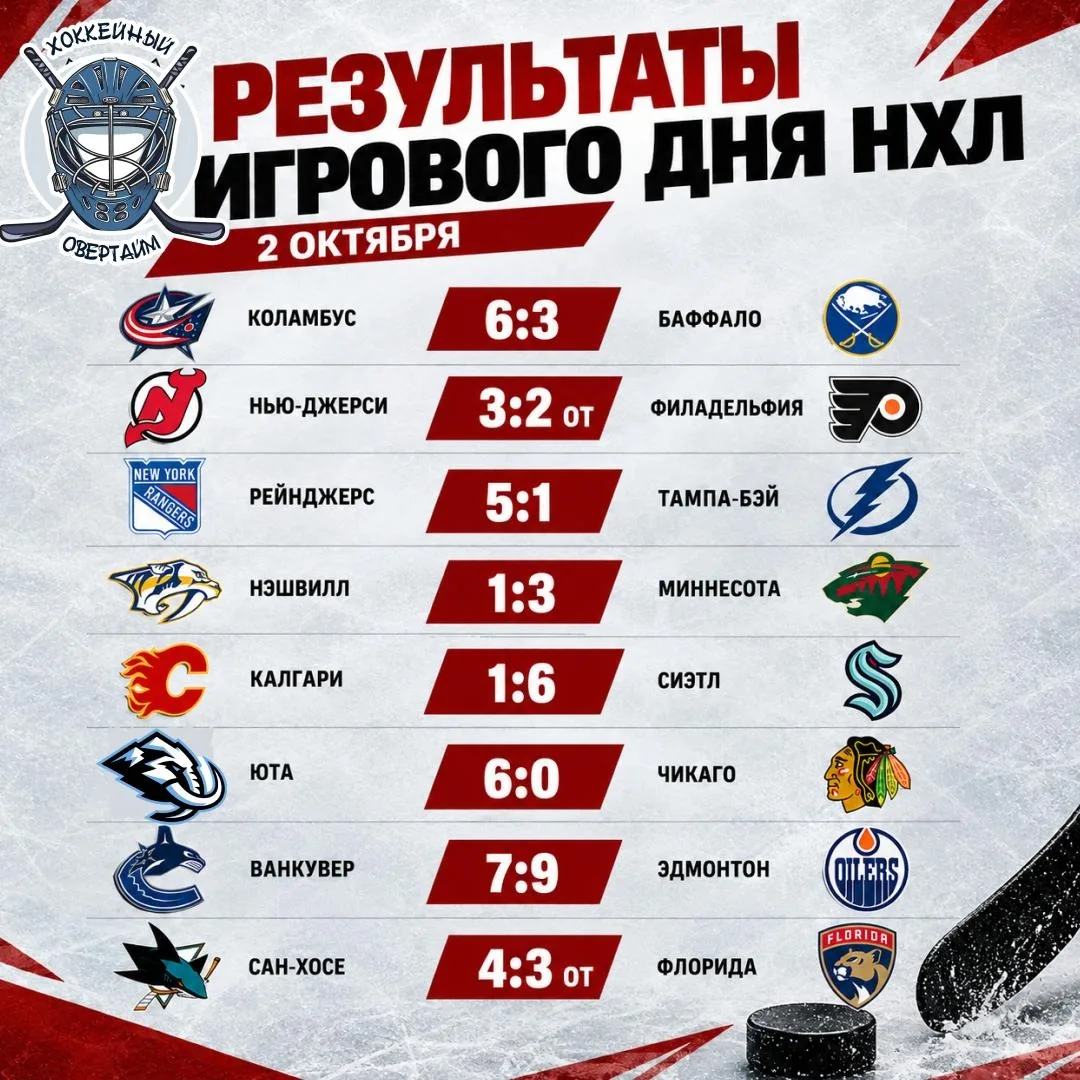 🏒 Результаты игрового дня НХЛ на 2 октября