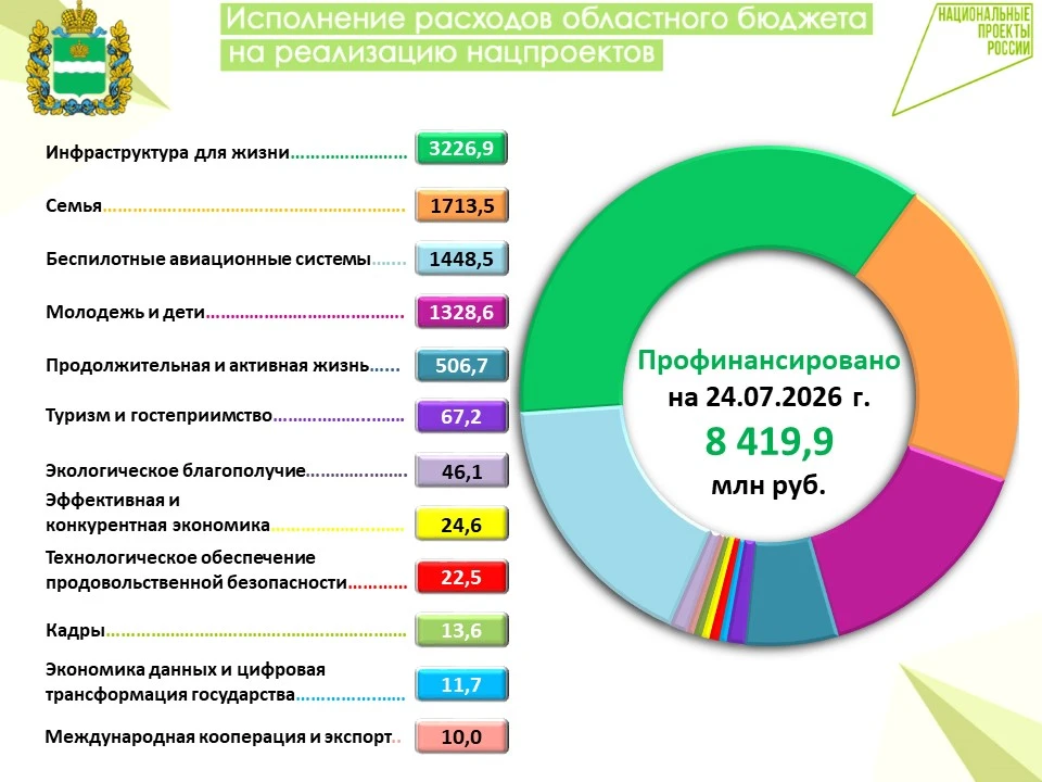 🇷🇺 Информация о финансировании расходов областного бюджета на реализацию национальных проектов в 2