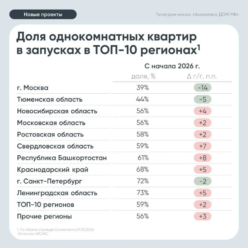 Ленобласть по-прежнему лидирует по доле однокомнатных квартир в новых жилых проектах - ...