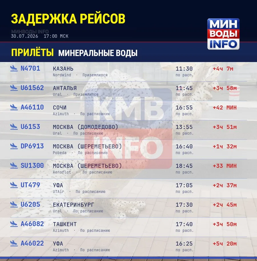✈️ Задержки в аэропорту Минеральных Вод

🕓 По данным на 17:00 МСК.

🛬 Прилёт — задерживаются 14 ре