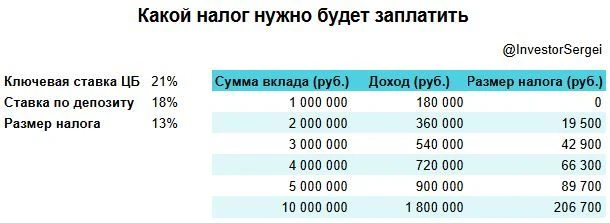 Пора платить НАЛОГ НА ВКЛАДЫ за прошлый год. Сколько, с кого и когда возьмут?
