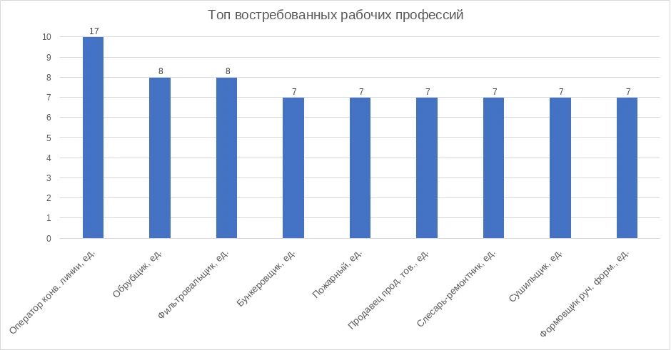 ⚡️ Топ востребованных рабочих профессий и профессий служащих в г. Касли и Каслинском му...