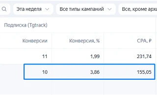 Первые результаты по рекламе на канал врача в МАХ