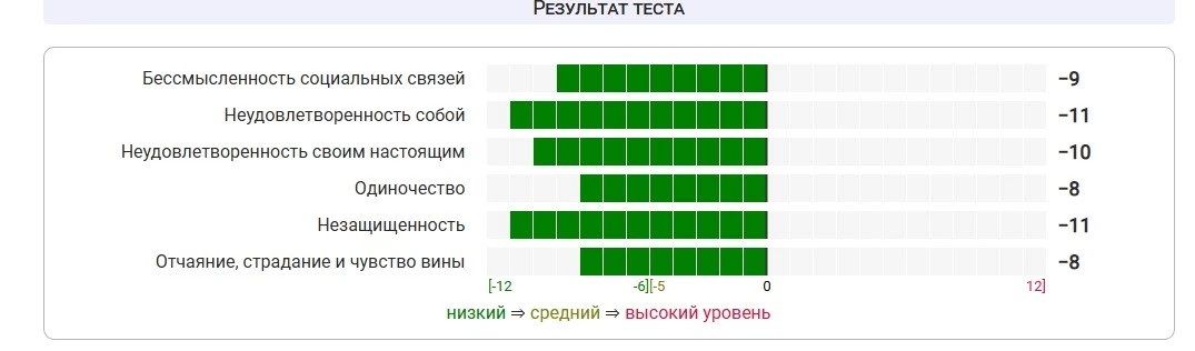 Мой результат мне понятен, кризис среднего возраста я уже пережила давно и это было оче...