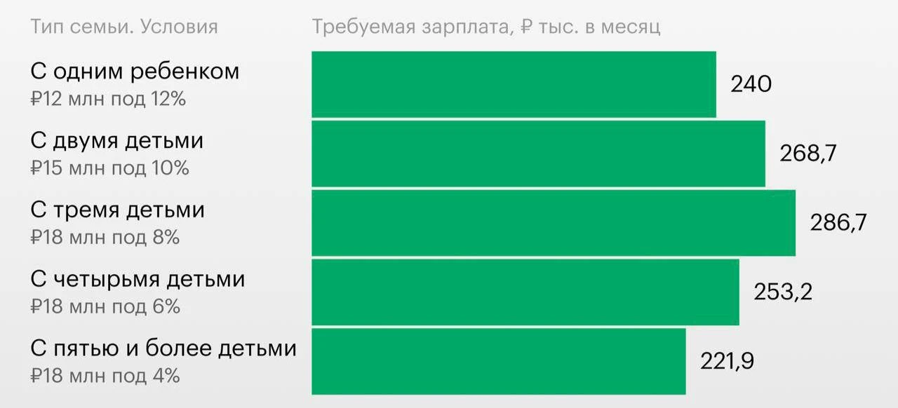 🏠 Для семейной ипотеки в Москве потребуется доход от 240 тысяч рублей