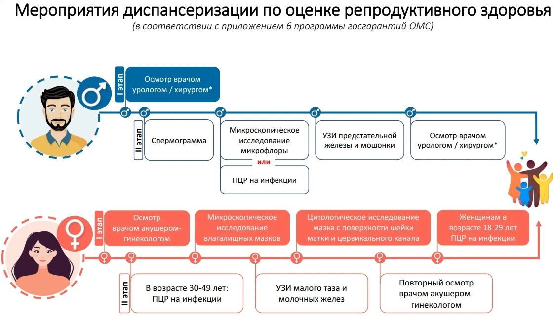 ✨О диспансеризации репродуктивного здоровья