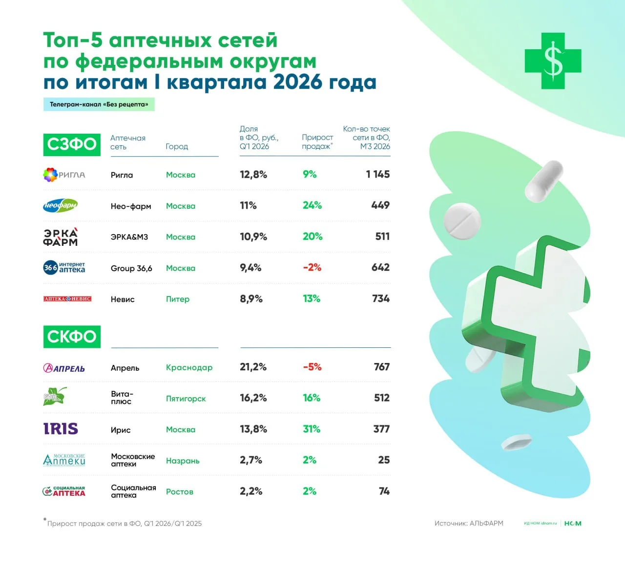 «Альфарм» подвела итоги I квартала 2026 года в аптечном ритейле.  Аналитики представили топ-5 аптечн