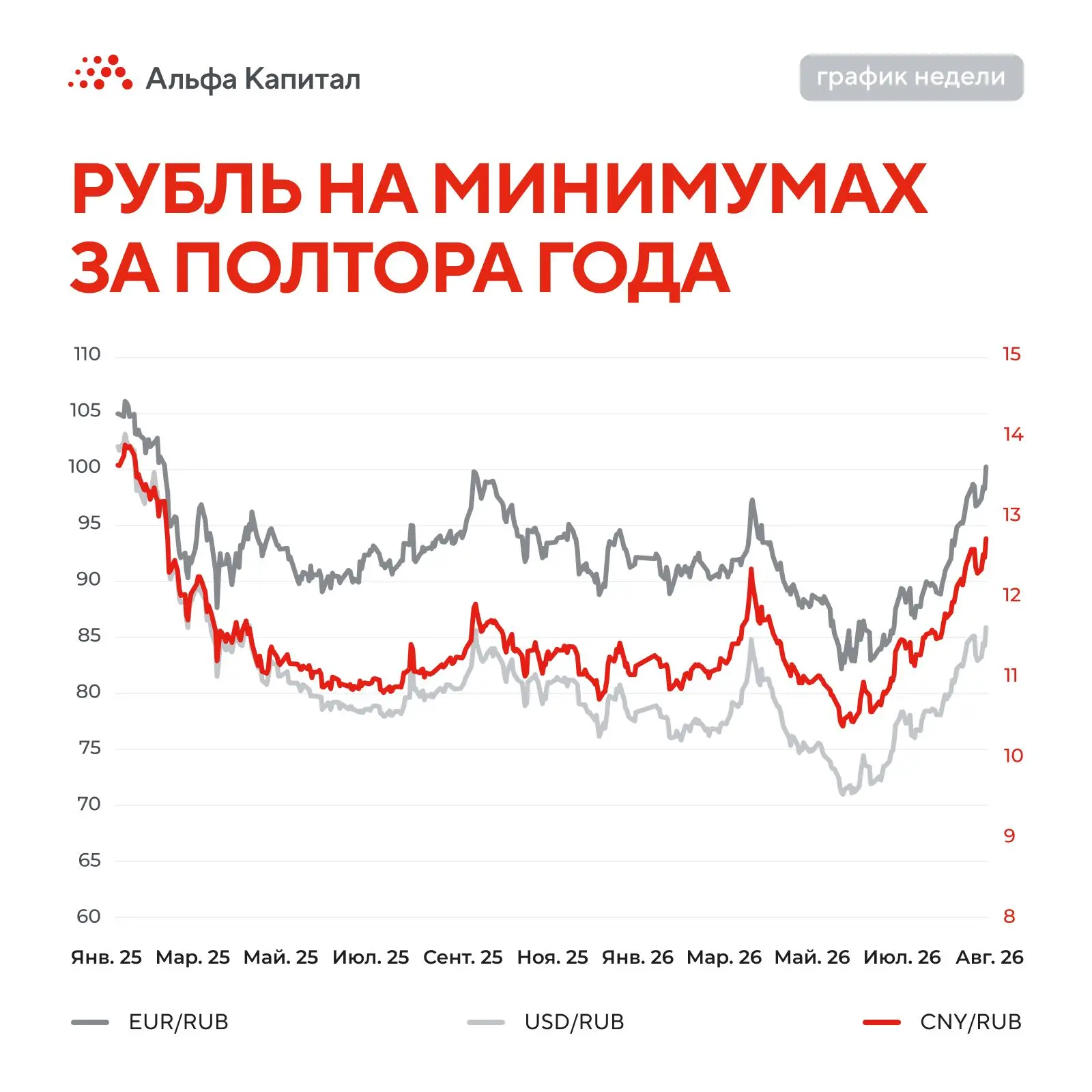 График недели 📈