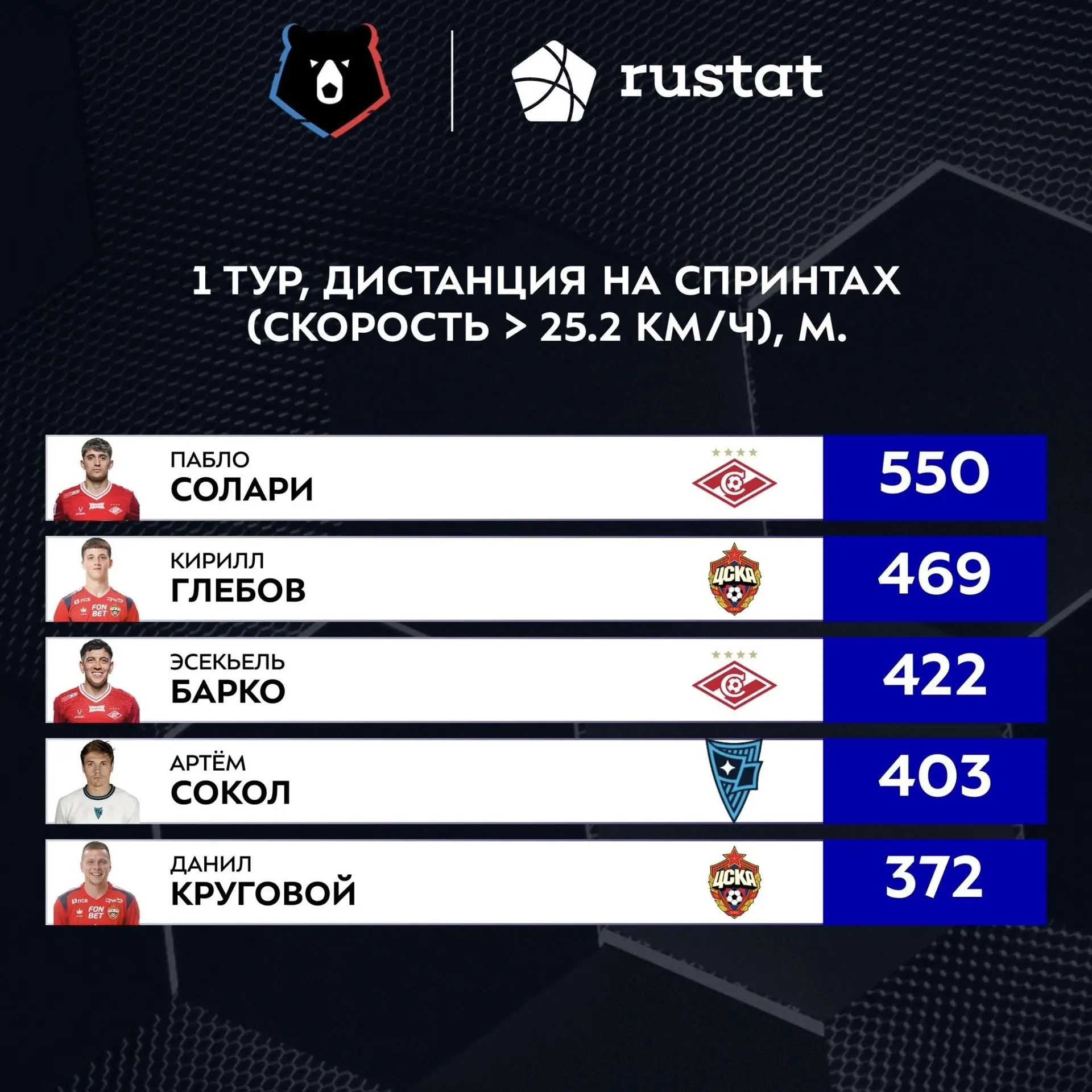 Полузащитник «Спартака» Пабло Солари – лучший игрок 1-го тура РПЛ по дистанции на спринтах

Солари п