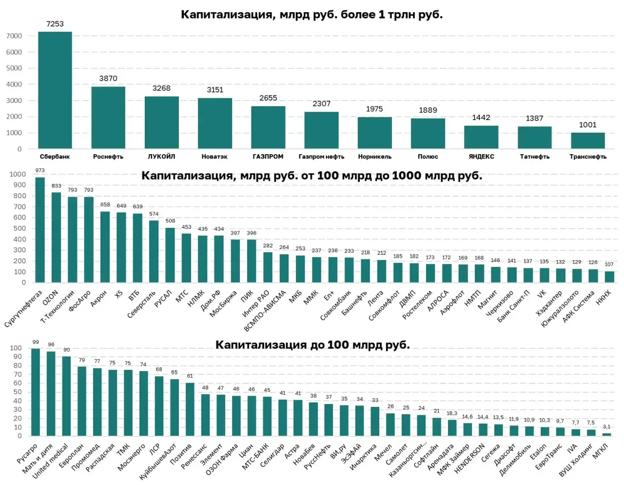 Капитализация всех компаний России

Знание капитализации компаний и их сравнительный анализ имеют не