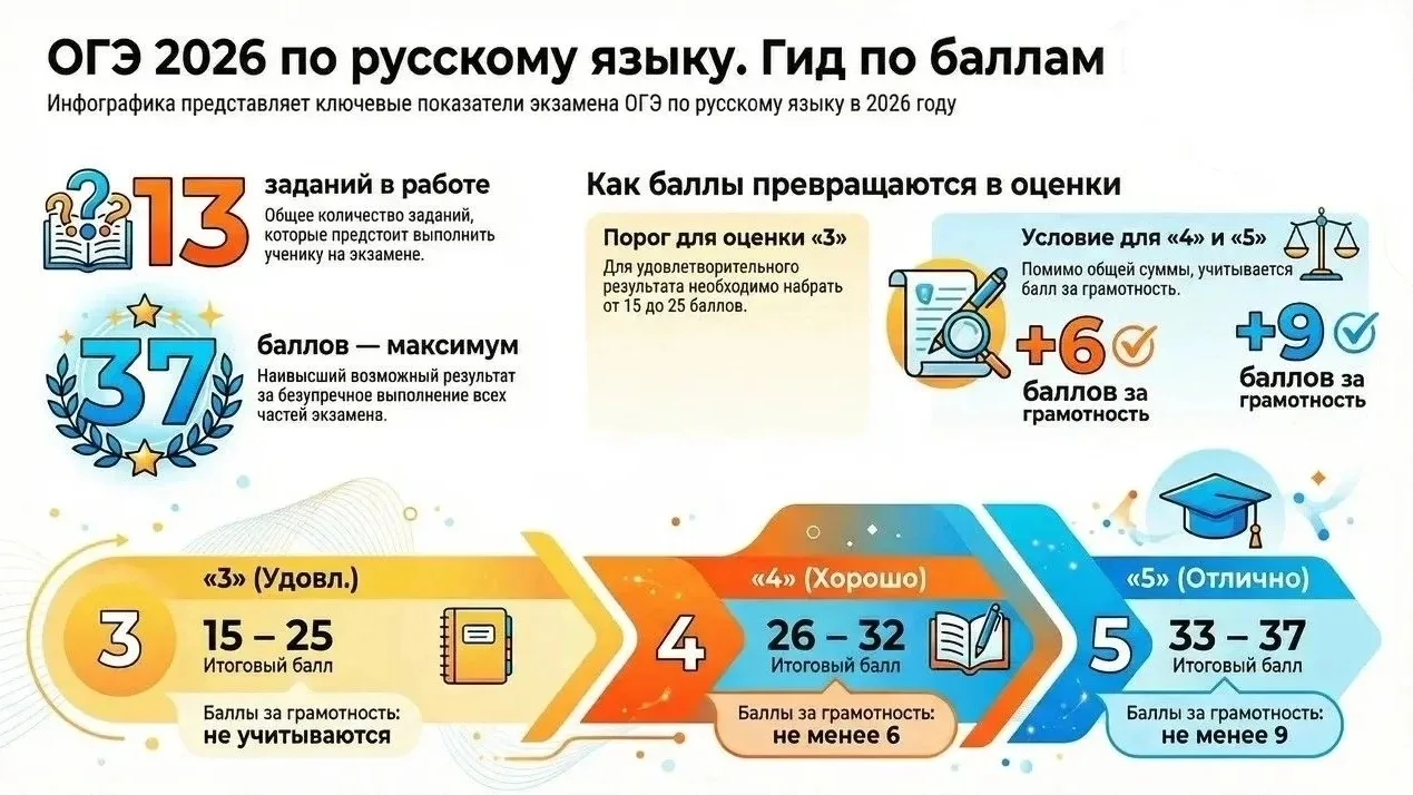 Сегодня наши девятиклассники завершили важный этап — сдали ОГЭ по русскому языку! 

Это был волнител