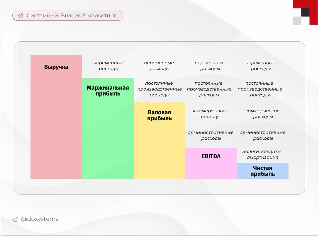 Не знаю, кто автор этой визуализации, но она проста и гениальна 👍 Она наглядно показыв...