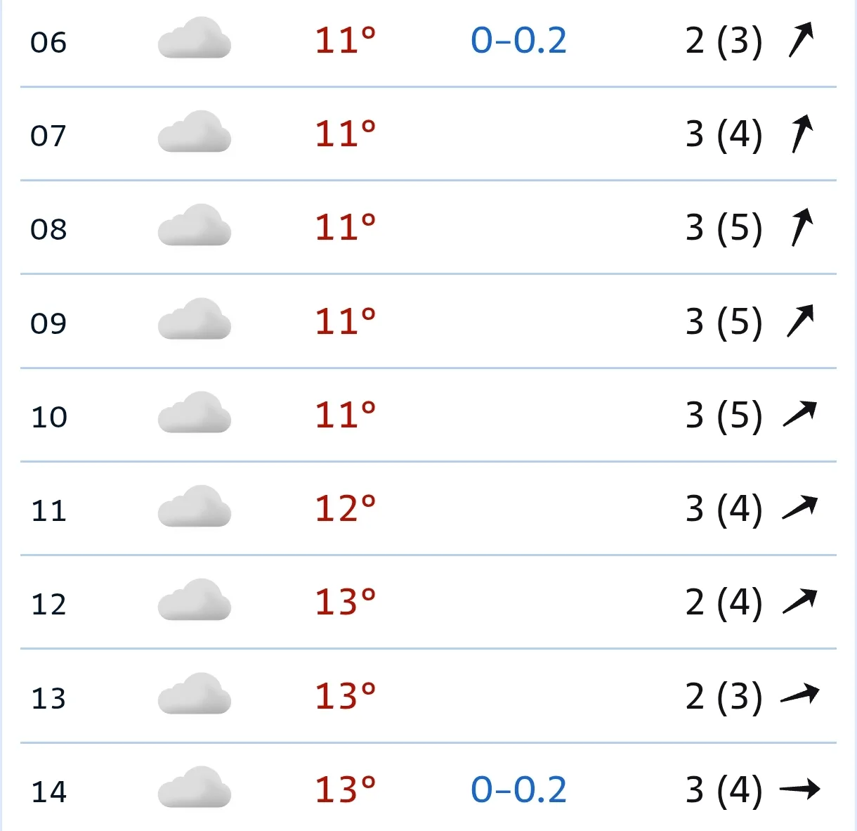 🌧️ Сегодня утром +11...+12°C, облачно, возможен слабый дождь (до 0.2 мм), ветер слабый...