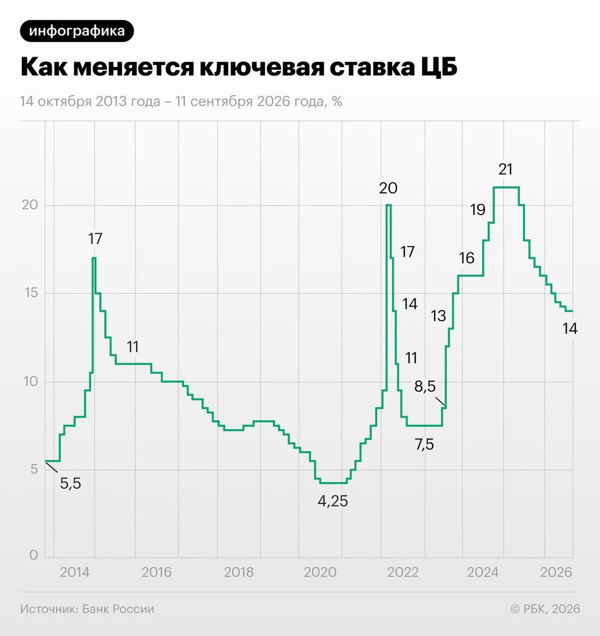 🏦  Центробанк сохранил ключевую ставку на уровне 14% годовых