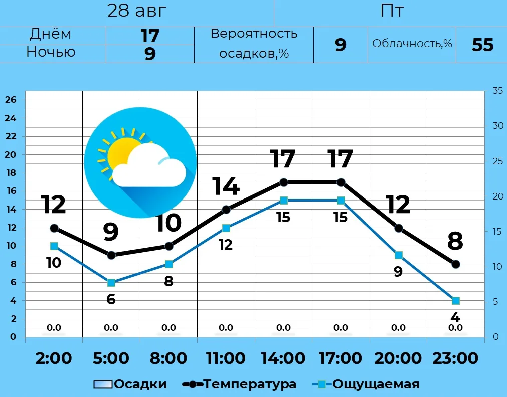 ⛅ 28 августа в Кургане переменная облачность, без осадков. Днем +17, ночью и утром +9. ...