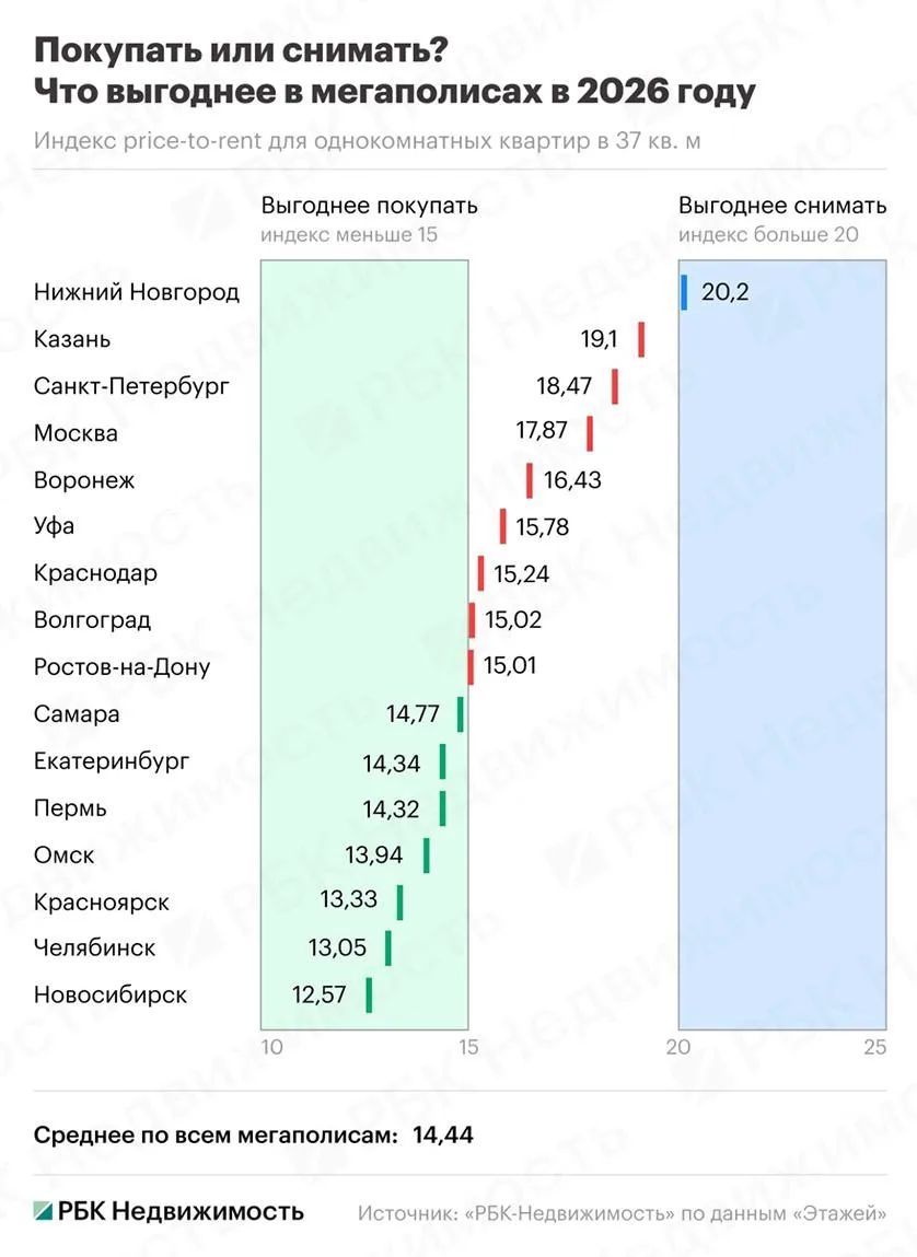 🧱🧱🧱🧱 В России появился мегаполис, где аренда жилья выгоднее покупки

▪️Единственным миллионником