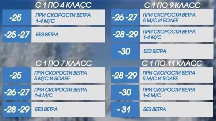 15 января 2026 года из-за сильных морозов отменены занятия в школах Октябрьского муници...