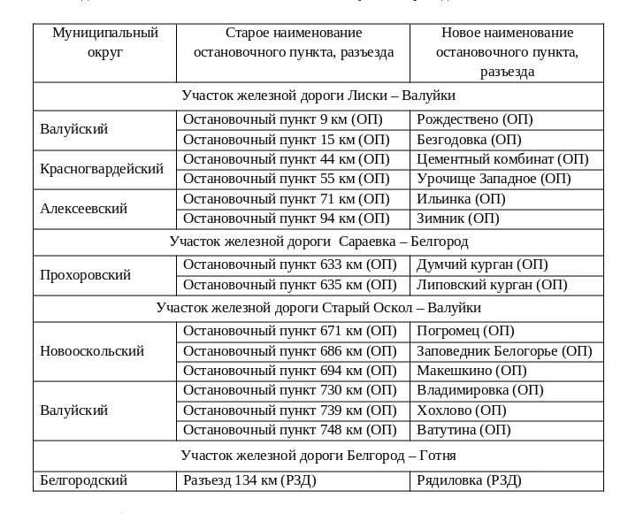 В Белгородской области переименованы остановочные пункты 🚂