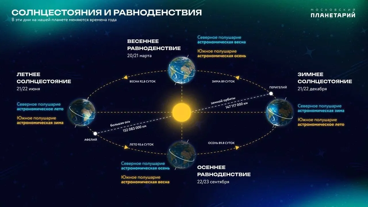 Сегодня 20 марта — день весеннего равноденствия.