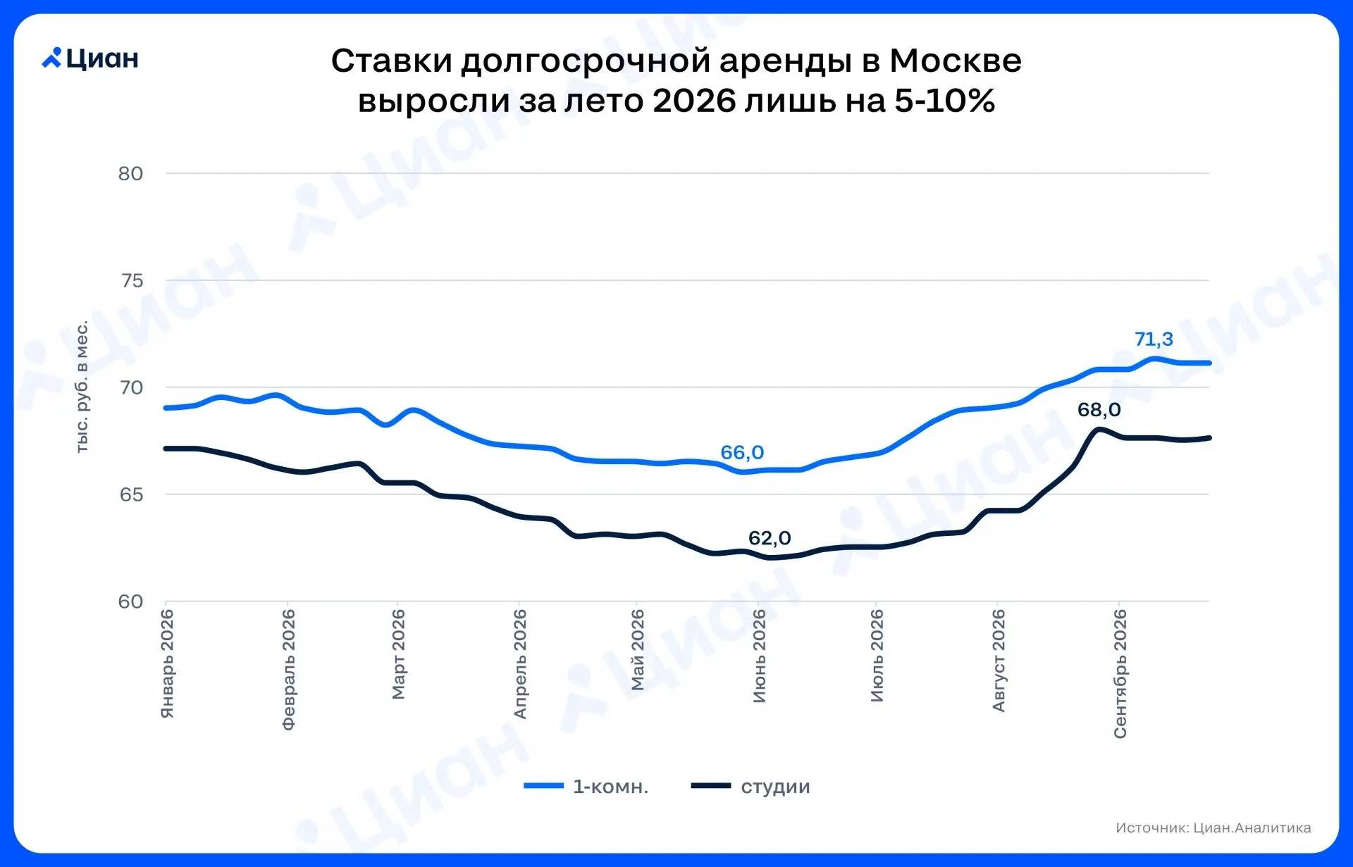 🏠 Ставки долгосрочной аренды подорожали слабее обычного