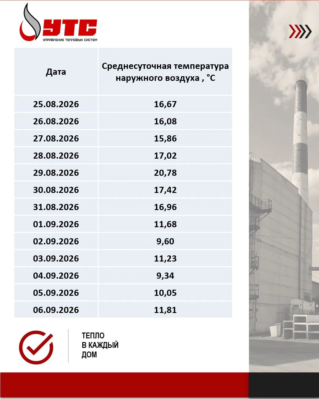 Если среднесуточная температура пять дней держится ниже +8 С, отопление должны включить...