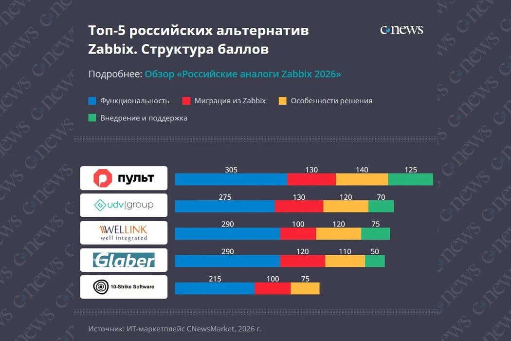 Обзор: Российские аналоги Zabbix 2026