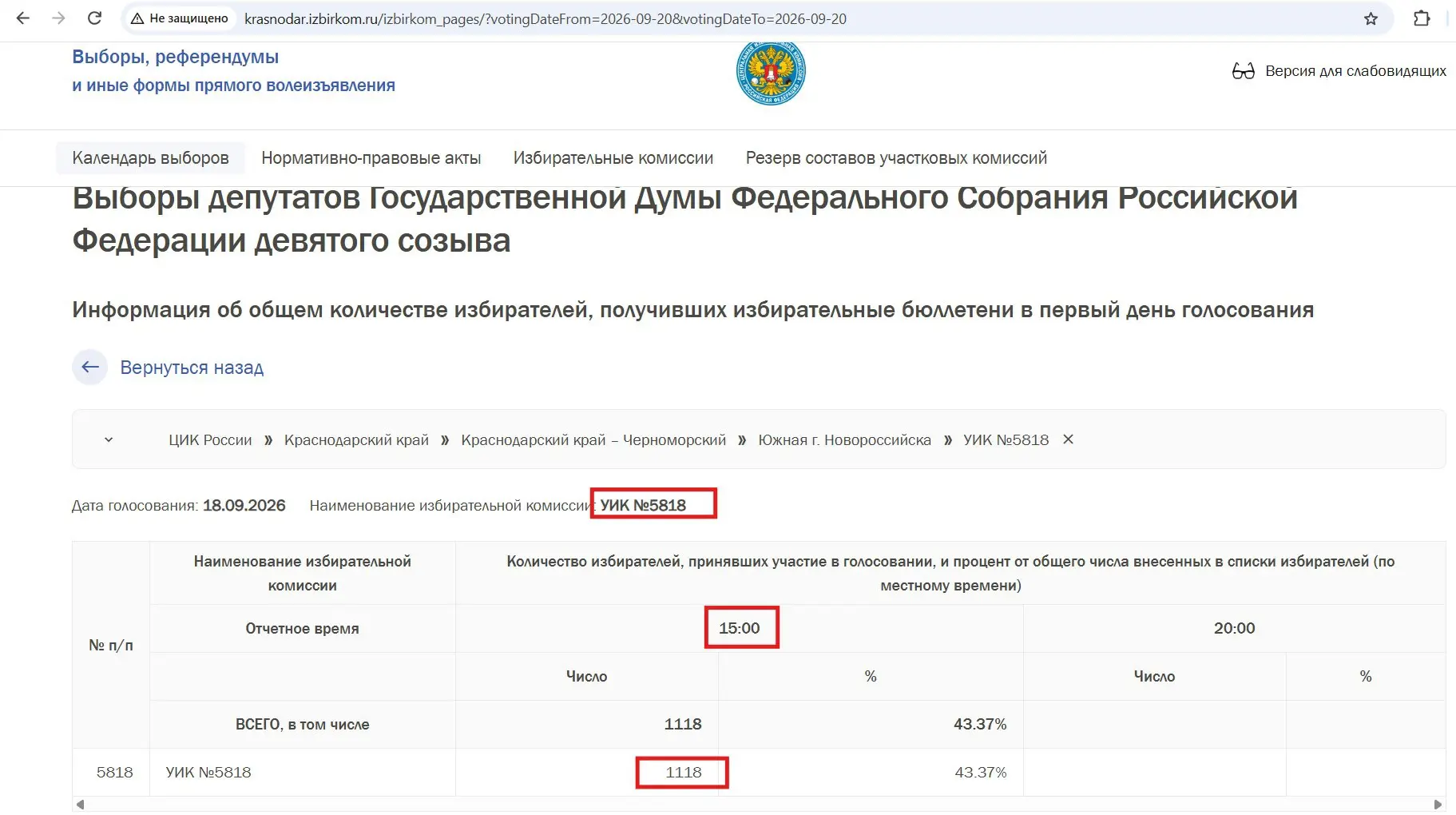 Средняя явка в Новороссийске на 15:00 18 сентября составила порядка 30%.