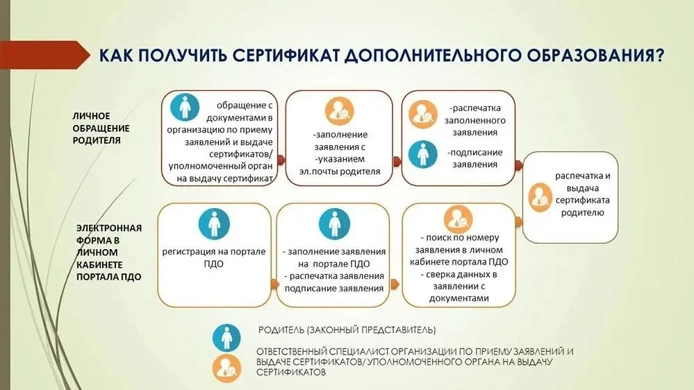 ❓ ЧТО ТАКОЕ СЕРТИФИКАТ ПФДО И КАК ЕГО ПОЛУЧИТЬ?