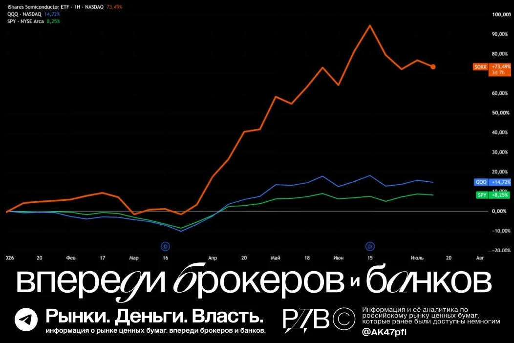 Инвесторы продают акции компаний, связанных с ИИ и полупроводниками, как перегретую историю, но отче