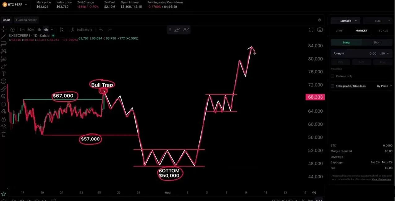 🤔 Некоторые криптаны считают сегодняшний рост рынка ловушкой для быков (bull trap) – я...