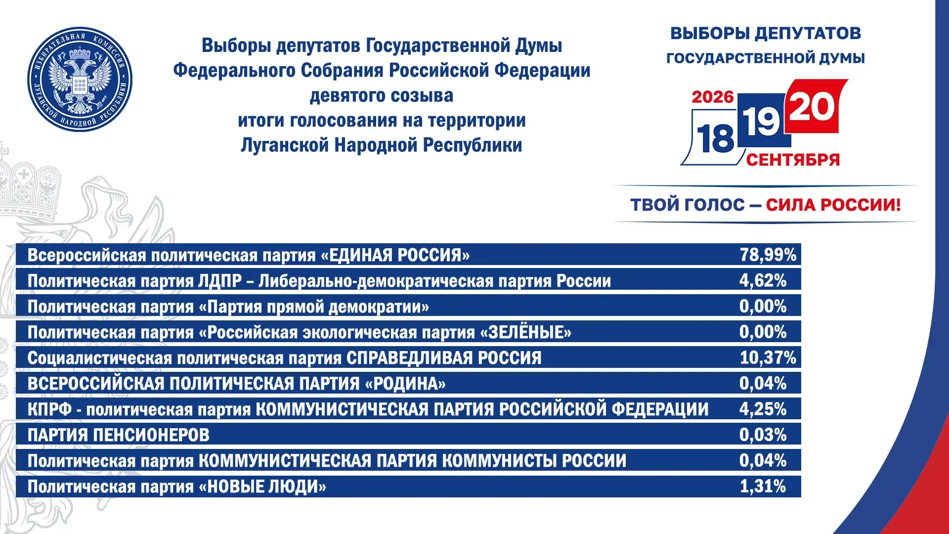 Избирком ЛНР сообщил об итогах голосования на выборах депутатов Государственной Думы на...