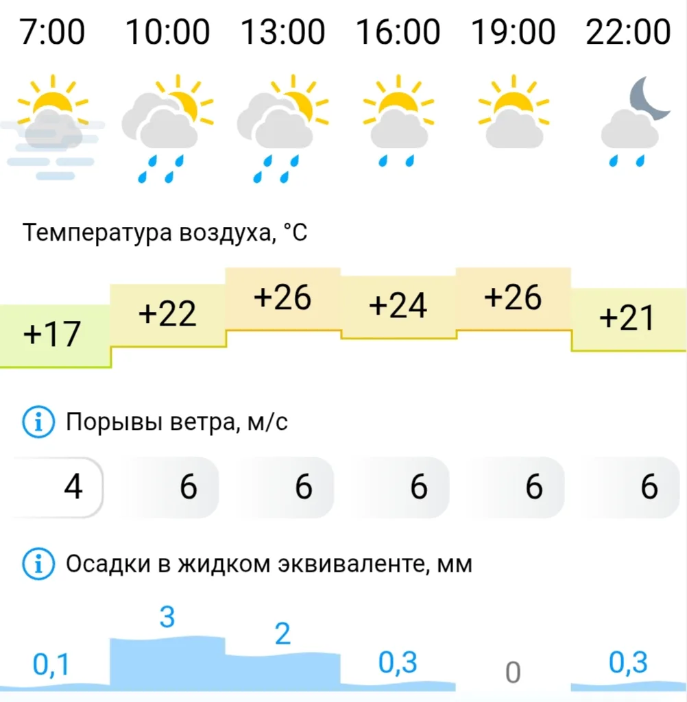 ☺ ️Всем доброе утро!

Сегодня днем воздух прогреется до +24…+26 градусов. Ожидаются переменная облач