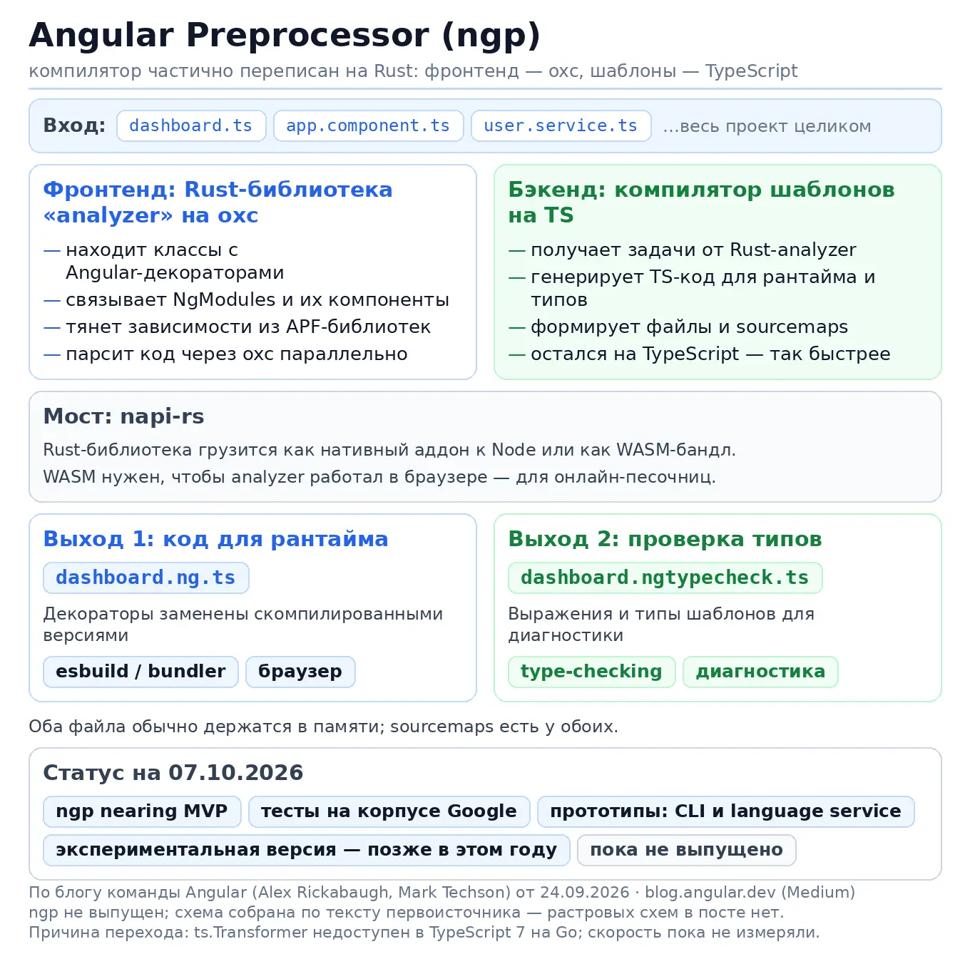 Angular переводит компилятор на Rust. Новый инструмент — Angular Preprocessor, ngp: пар...