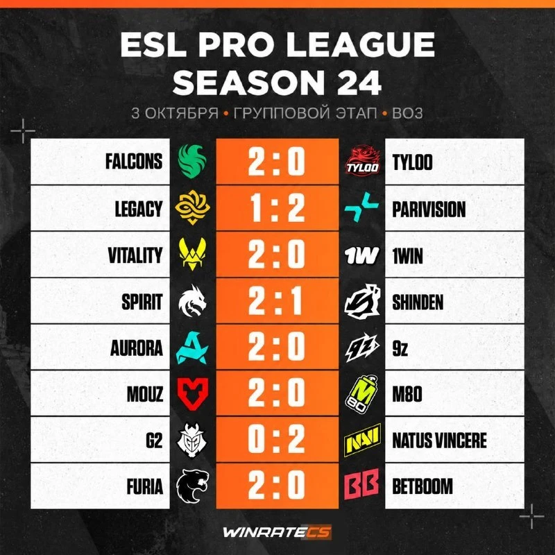 🤔 Первый день ESL Pro League Season 24 подошёл к концу
