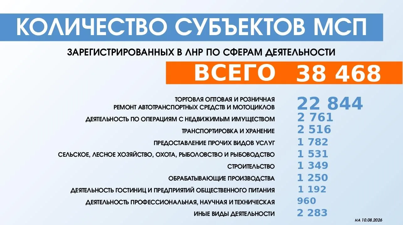 Бизнес ЛНР в цифрах