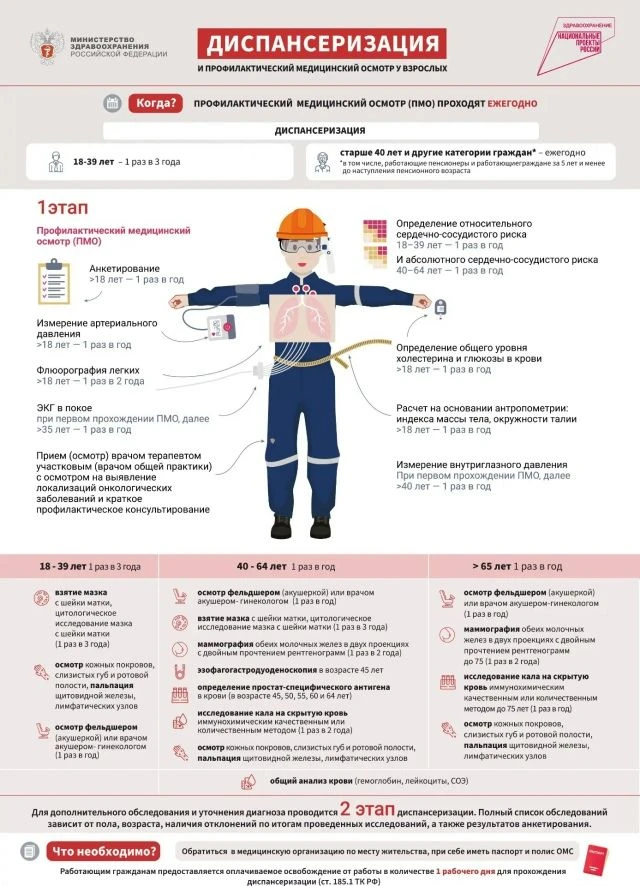 Диспансеризация важна для взрослого человека, даже если его ничего не беспокоит.