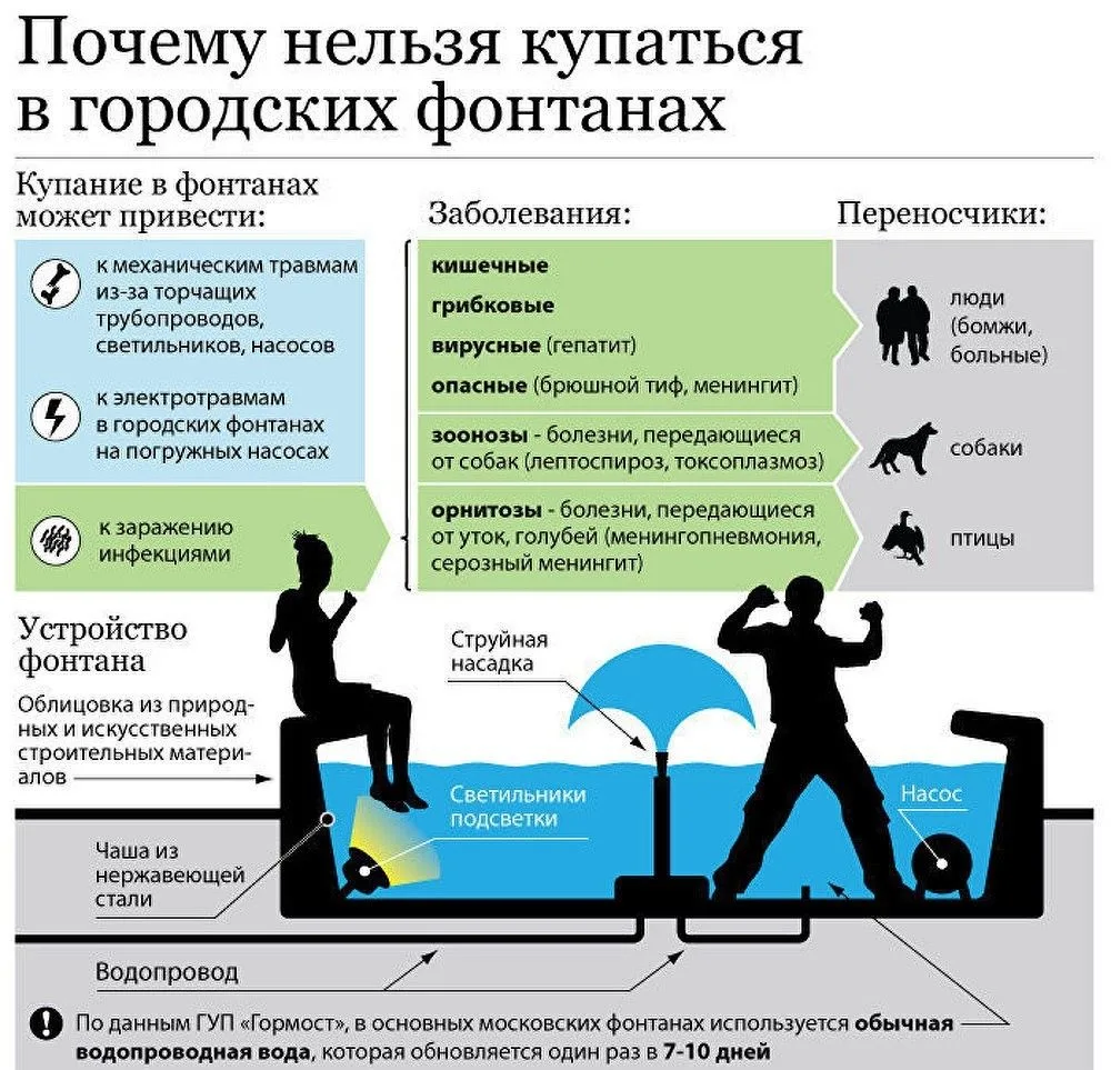 Дорогие ребята!
Помните, что купаться в фонтанах опасно и запрещено! Вот почему:
1.     Безопасность