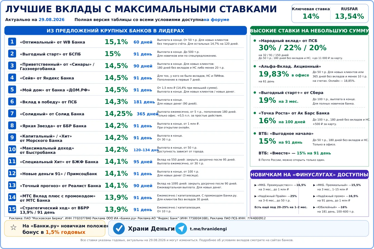 Свежая таблица с максимальными ставками по вкладам на форуме.