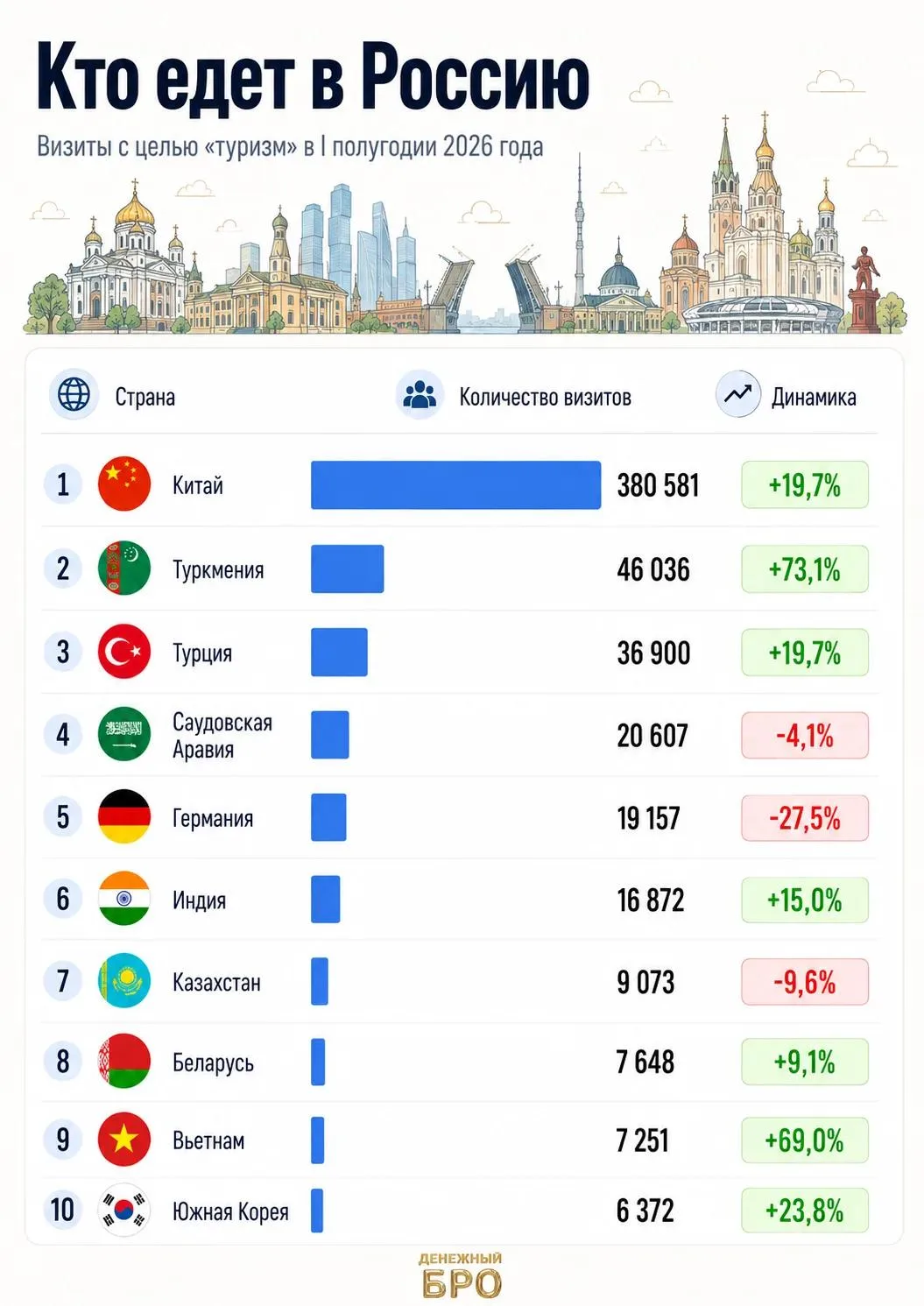 Каждый второй интурист — из Китая