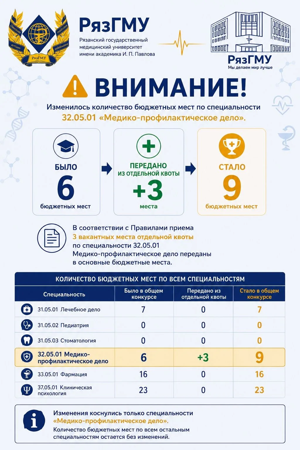 В РЯЗГМУ УВЕЛИЧЕНО КОЛИЧЕСТВО БЮДЖЕТНЫХ МЕСТ В ОБЩЕМ КОНКУРСЕ ПО СПЕЦИАЛЬНОСТИ «МЕДИКО-ПРОФИЛАКТИЧЕС